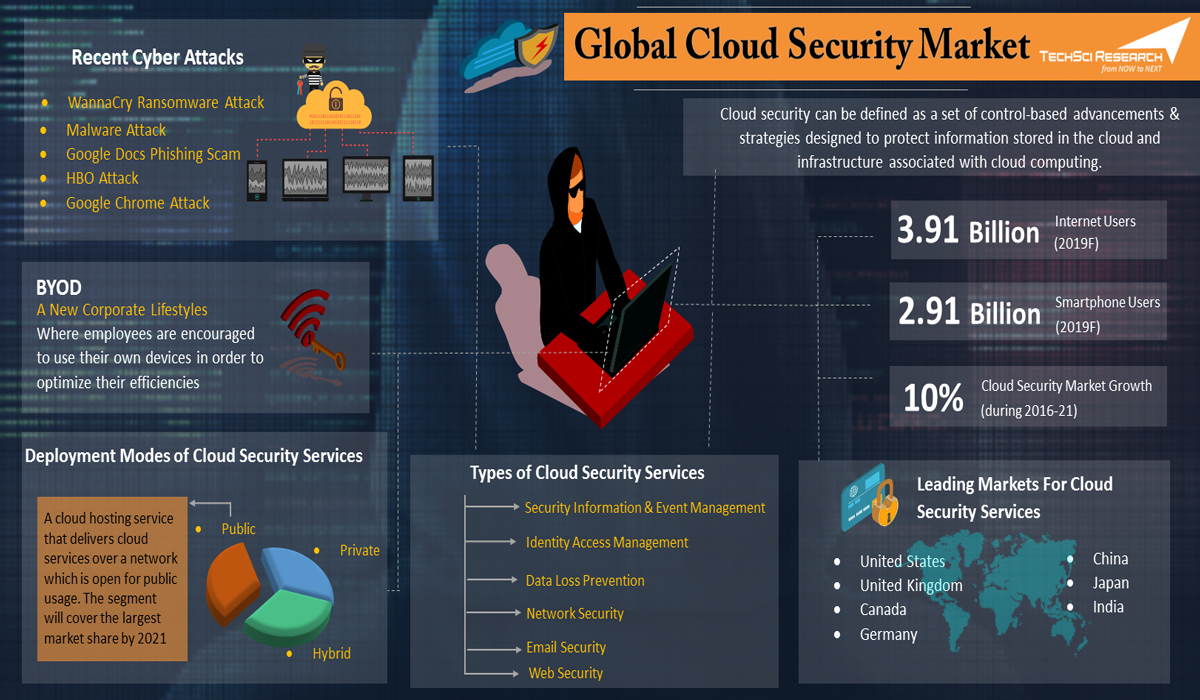 Global Cloud Security Market 